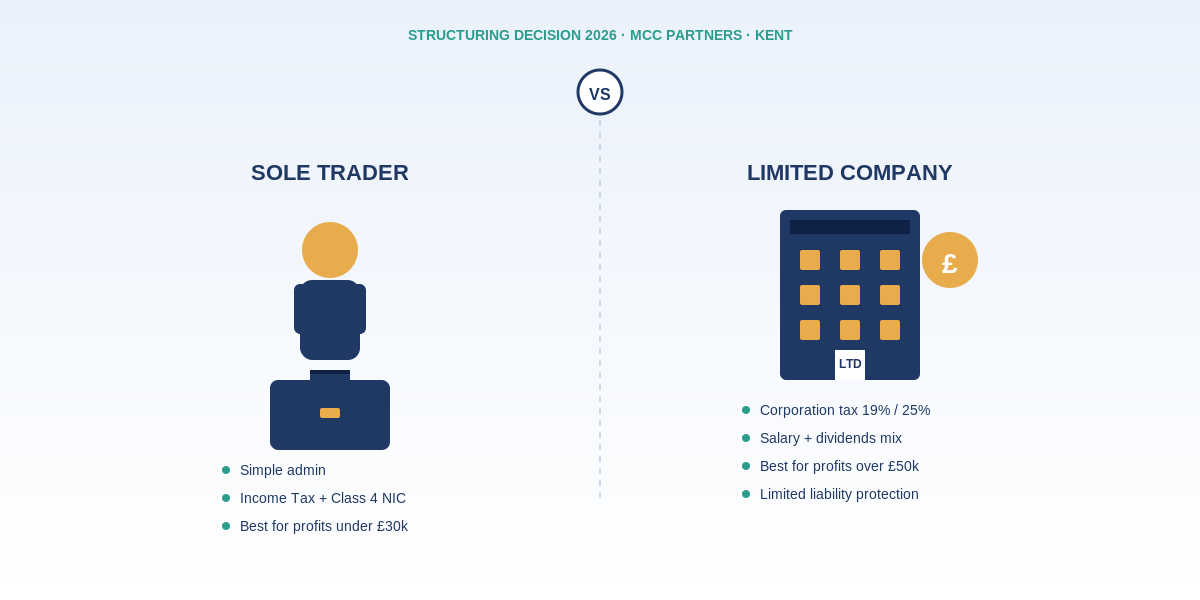 Sole Trader vs Limited Company: A 2026 Update to Our 2025 Guide