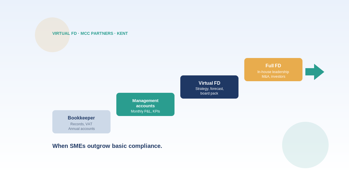 From Bookkeeper to Virtual FD: When Kent SMEs Outgrow Basic Compliance