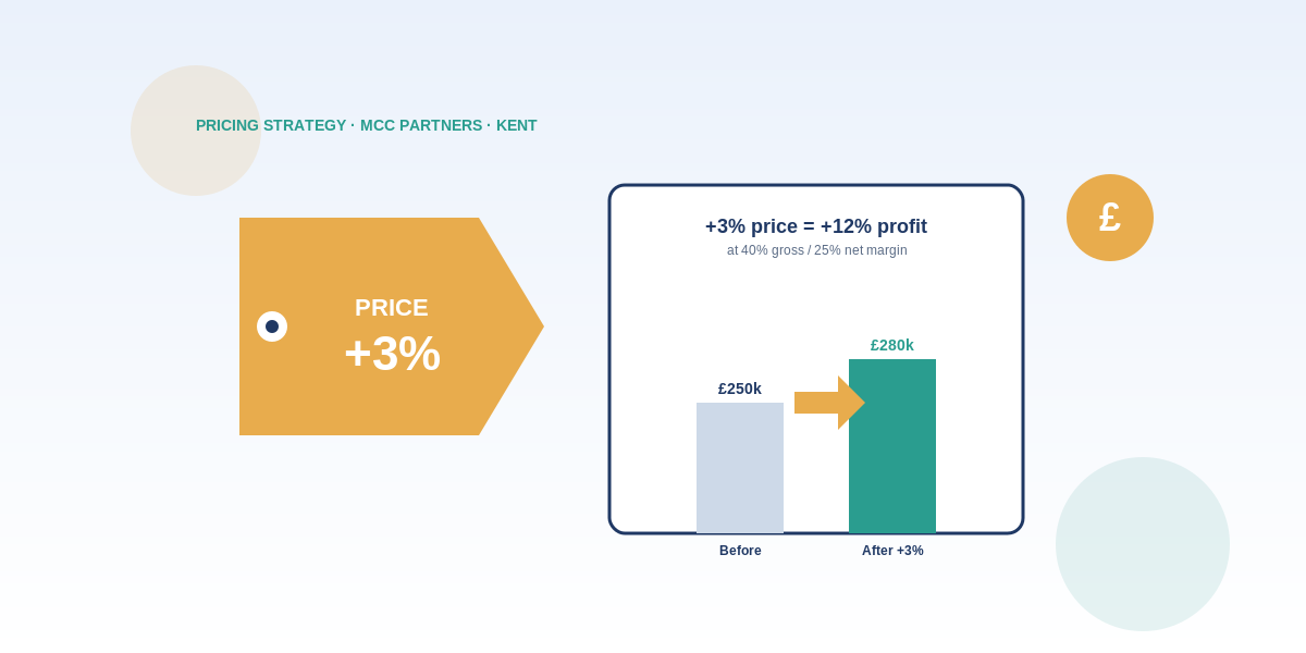 Pricing Your Services as a Kent SME: A Finance Lens