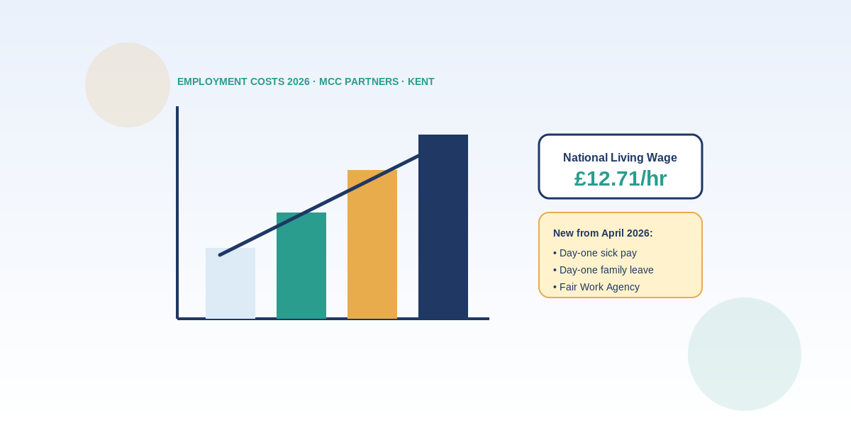 Rising Wage and Employment Costs in 2026: What Kent Employers Need to Budget For