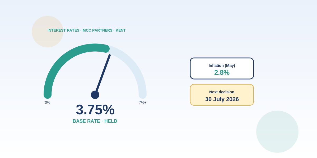 Base Rate Held at 3.75%: What It Means for Kent Businesses This Summer