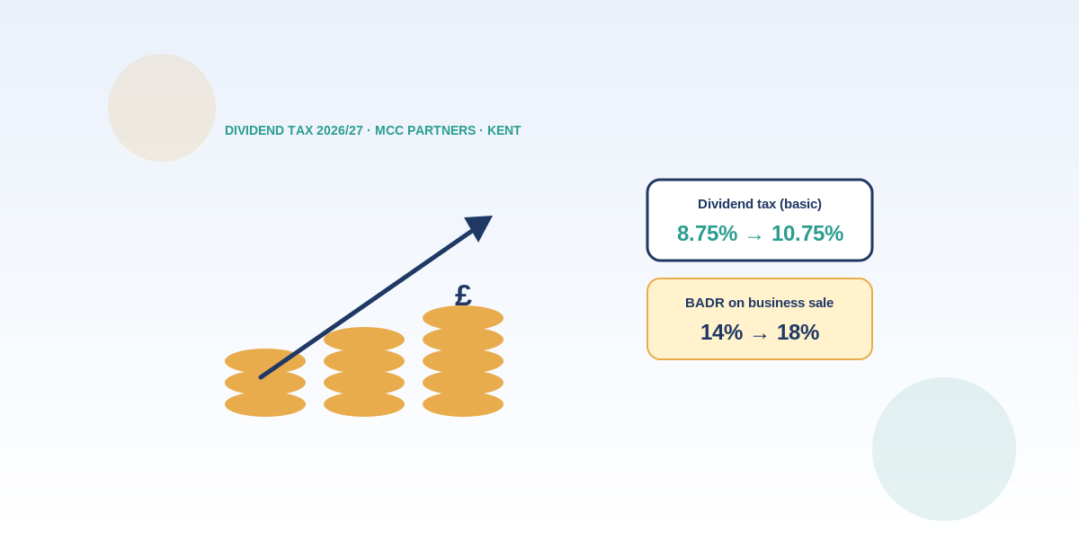 Dividend Tax Has Risen for 2026/27: What Kent Company Owners Should Do Now