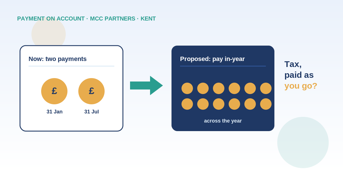 HMRC Wants Sole Traders and Landlords to Pay Tax Sooner: What the Payment on Account Shake-Up Could Mean for Kent
