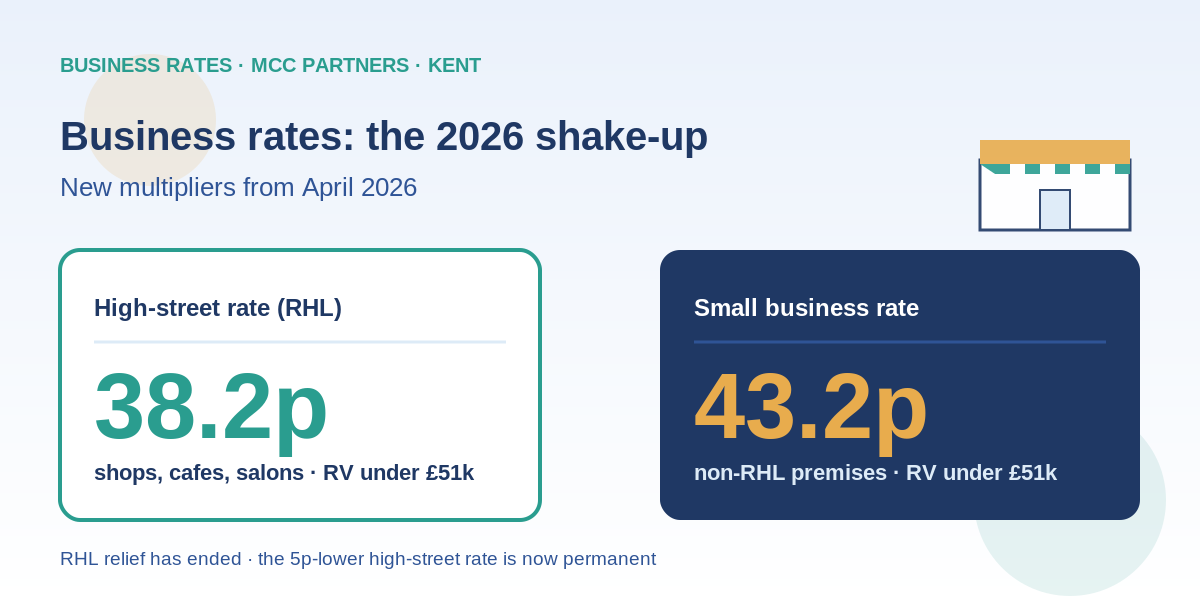 The 2026 Business Rates Shake-Up: What It Means for Kent Shops, Cafes and Salons