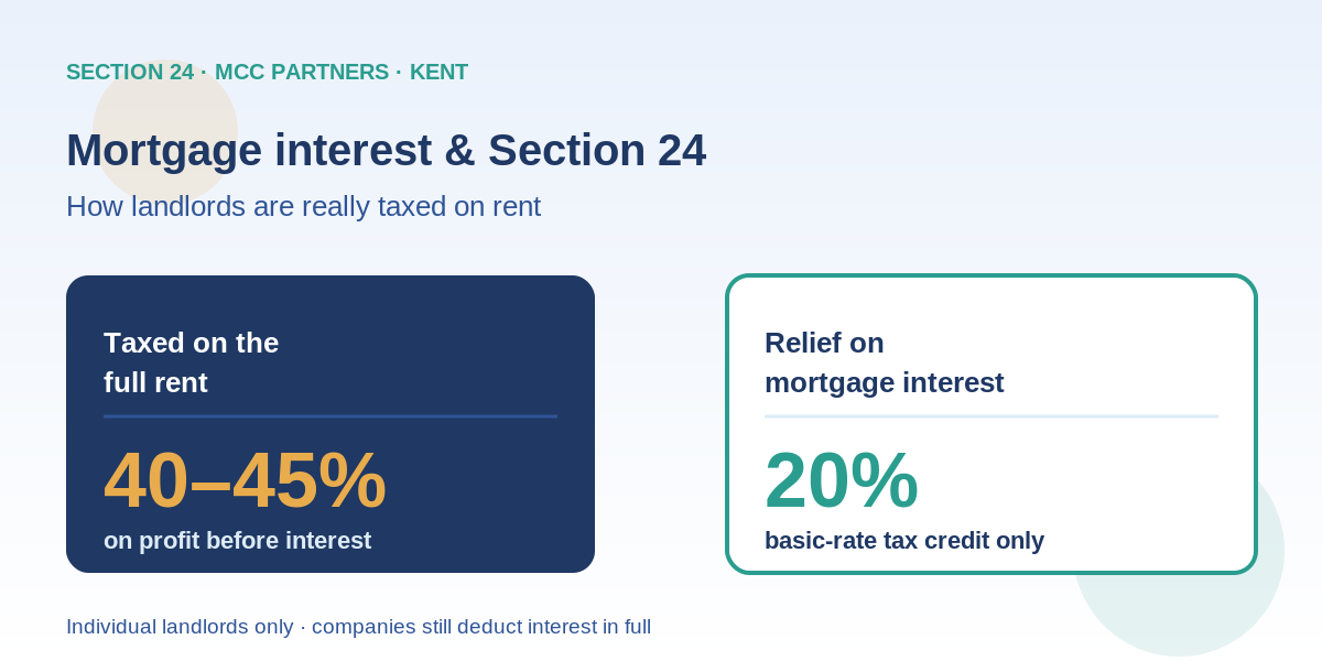 Mortgage Interest and Section 24: How Kent Landlords Are Really Taxed on Rent