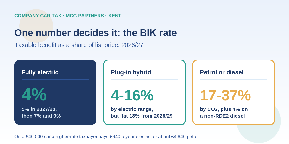 Petrol, Diesel, Hybrid or Electric? The Company Car Numbers Compared