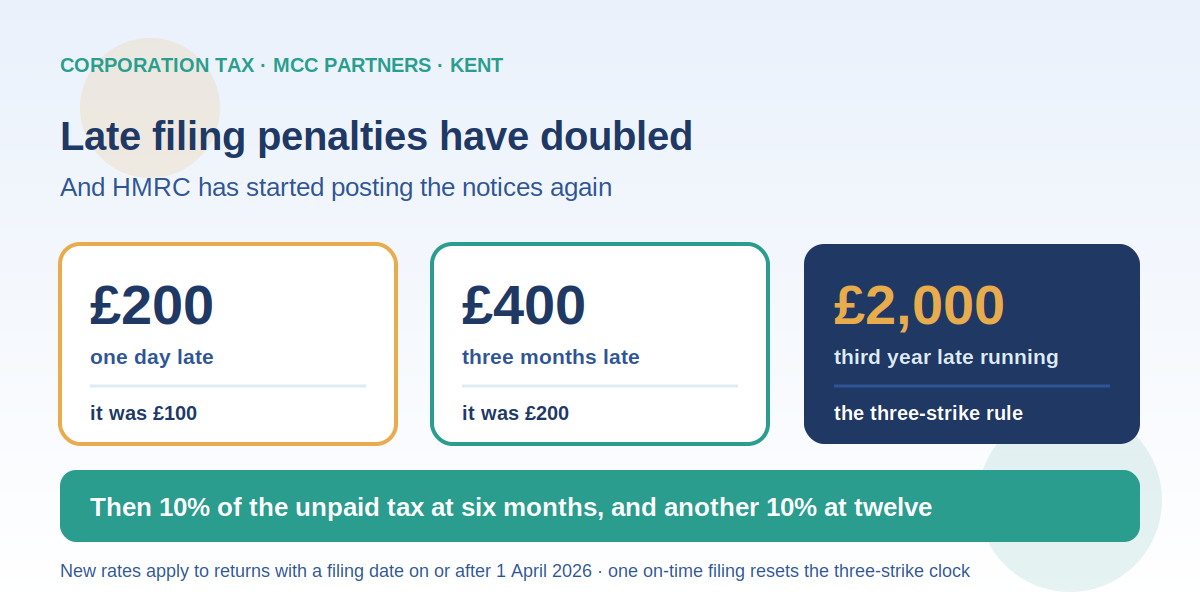 Corporation Tax Late Filing Penalties Have Doubled, and the Notices Have Started Again
