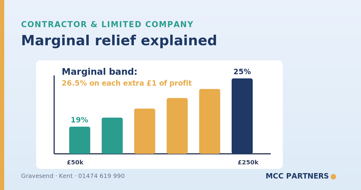 Corporation Tax Rates and Marginal Relief Explained